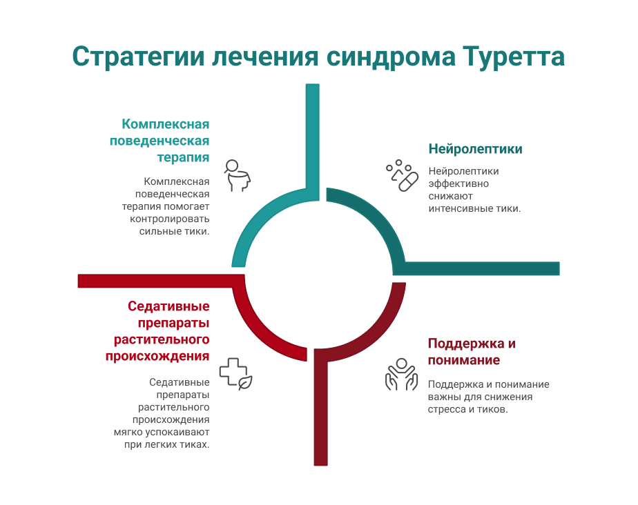 Схема лечения синдрома Туретта